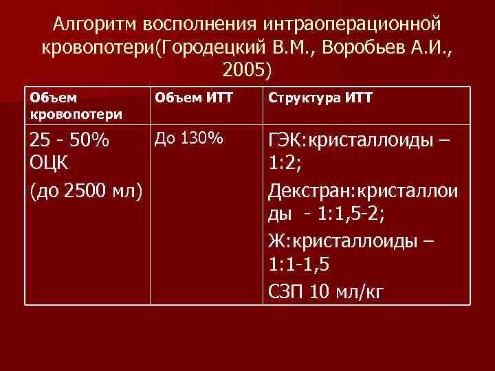Алгоритм восполнения интраоперационной кровопотери(Городецкий В. М. , Воробьев А. И. , 2005) Объем кровопотери