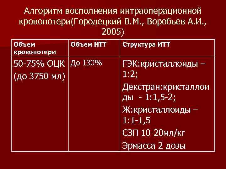 Алгоритм восполнения интраоперационной кровопотери(Городецкий В. М. , Воробьев А. И. , 2005) Объем кровопотери