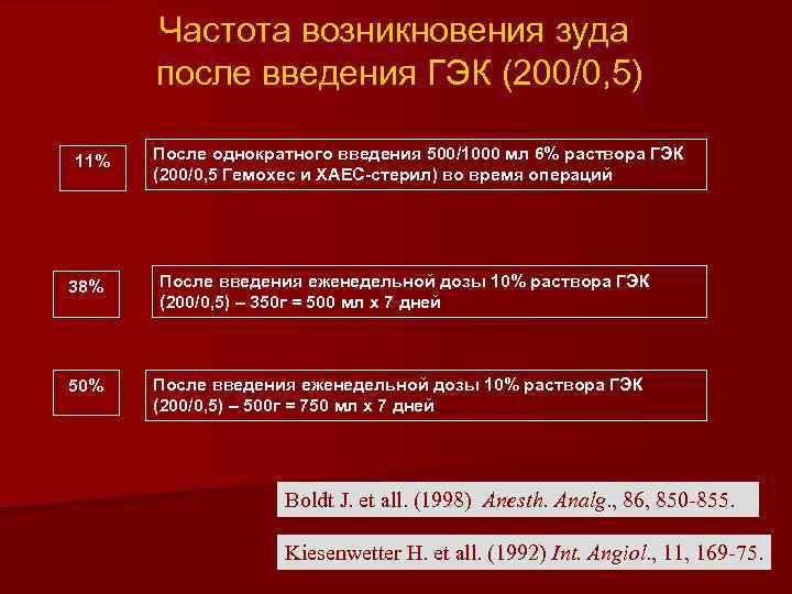 Частота возникновения зуда после введения ГЭК (200/0, 5) 11% 38% 50% После однократного введения