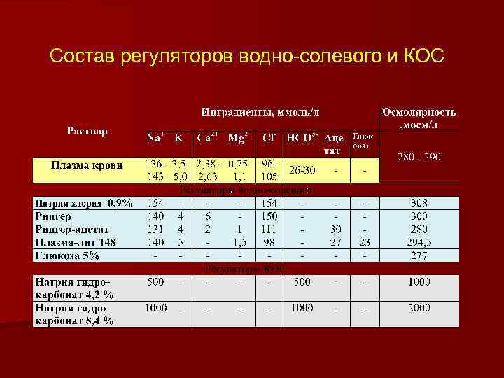 Состав регуляторов водно-солевого и КОС 