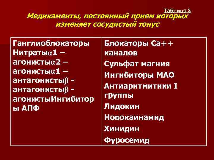 Таблица 3 Медикаменты, постоянный прием которых изменяет сосудистый тонус Ганглиоблокаторы Нитраты 1 – агонисты