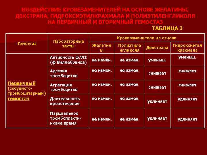 ВОЗДЕЙСТВИЕ КРОВЕЗАМЕНИТЕЛЕЙ НА ОСНОВЕ ЖЕЛАТИНЫ, ДЕКСТРАНА, ГИДРОКСИЭТИЛКРАХМАЛА И ПОЛИЭТИЛЕНГЛИКОЛЯ НА ПЕРВИЧНЫЙ И ВТОРИЧНЫЙ ГЕМОСТАЗ