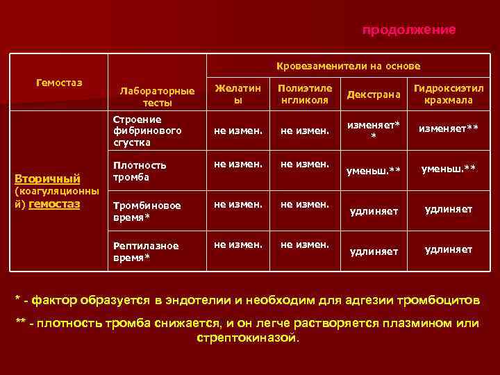 продолжение Кровезаменители на основе Гемостаз Желатин ы Полиэтиле нгликоля Декстрана Гидроксиэтил крахмала не изменяет*