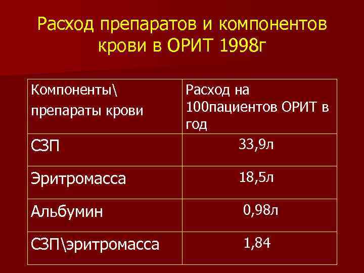 Расход препаратов и компонентов крови в ОРИТ 1998 г Компоненты препараты крови СЗП Эритромасса