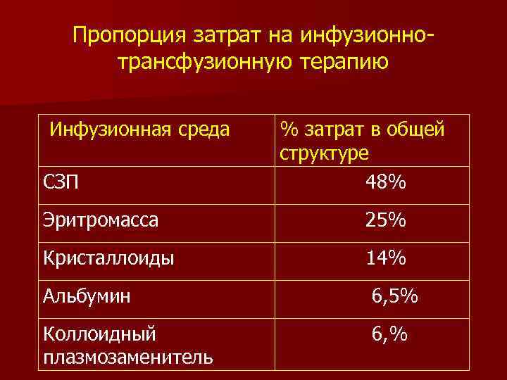Пропорция затрат на инфузионнотрансфузионную терапию Инфузионная среда СЗП % затрат в общей структуре 48%