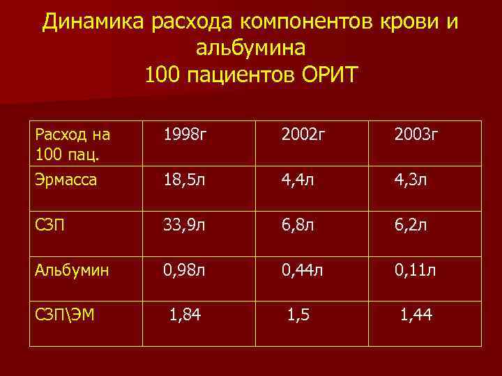 Динамика расхода компонентов крови и альбумина 100 пациентов ОРИТ Расход на 100 пац. Эрмасса