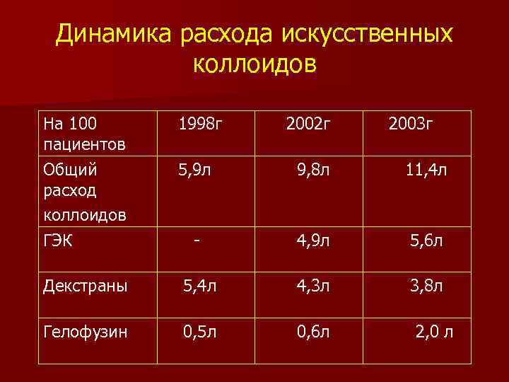 Динамика расхода искусственных коллоидов На 100 пациентов Общий расход коллоидов ГЭК 1998 г 2002