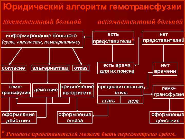 Юридический алгоритм гемотрансфузии компетентный больной информирование больного (суть, опасности, альтернативы) согласие альтернатива отказ некомпетентный