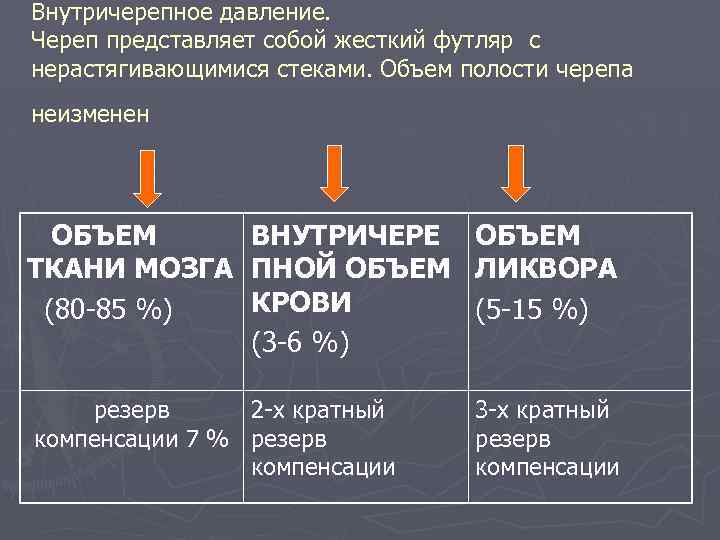 Внутричерепное давление. Череп представляет собой жесткий футляр с нерастягивающимися стеками. Объем полости черепа неизменен