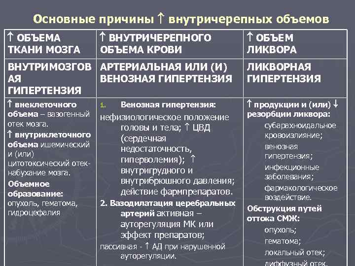 Основные причины внутричерепных объемов ОБЪЕМА ТКАНИ МОЗГА ВНУТРИЧЕРЕПНОГО ОБЪЕМА КРОВИ ОБЪЕМ ЛИКВОРА ВНУТРИМОЗГОВ АРТЕРИАЛЬНАЯ