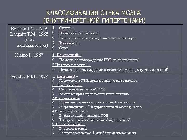 КЛАССИФИКАЦИЯ ОТЕКА МОЗГА (ВНУТРИЧЕРЕПНОЙ ГИПЕРТЕНЗИИ) Reichardt M. , 1919 Langaitt T. M. , 1968