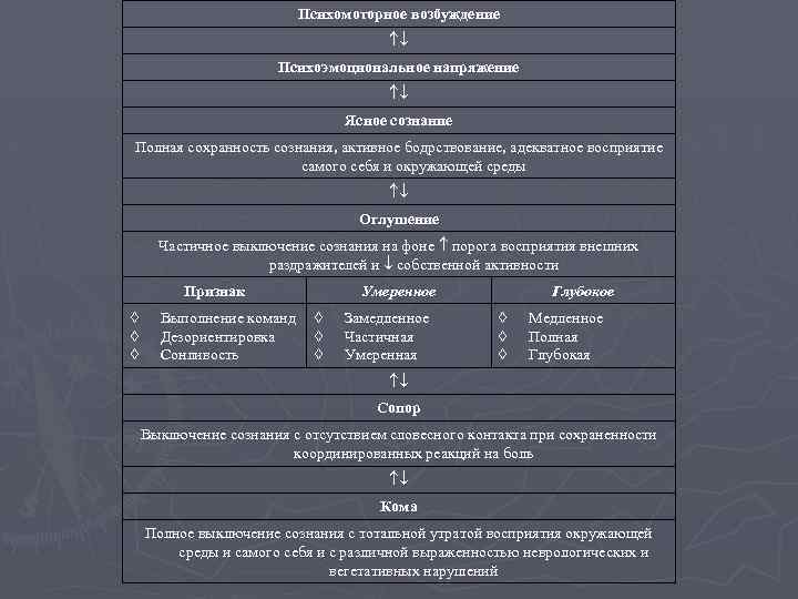 Психомоторное возбуждение Психоэмоциональное напряжение Ясное сознание Полная сохранность сознания, активное бодрствование, адекватное восприятие самого