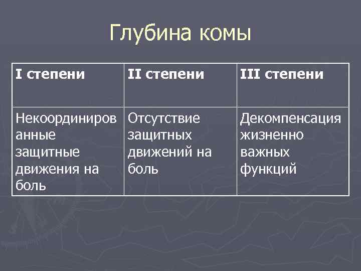 Глубина комы I степени III степени Некоординиров анные защитные движения на боль Отсутствие защитных