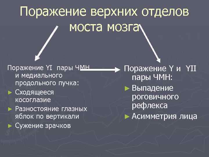 Поражение верхних отделов моста мозга Поражение YI пары ЧМН и медиального продольного пучка: ►