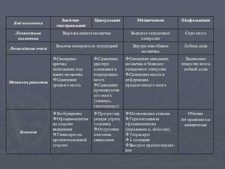 Вид вклинения Локализация очага Механизм развития Клиника Височнотенториальное Центральное Мозжечковое Подфальксное Вырезка намета мозжечка