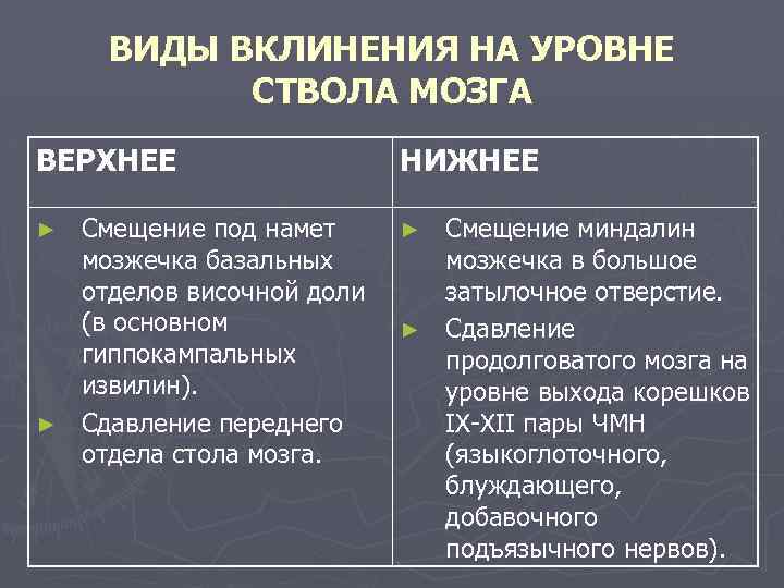 ВИДЫ ВКЛИНЕНИЯ НА УРОВНЕ СТВОЛА МОЗГА ВЕРХНЕЕ НИЖНЕЕ Смещение под намет мозжечка базальных отделов