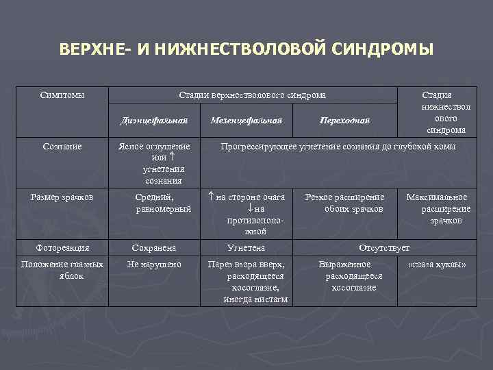 ВЕРХНЕ- И НИЖНЕСТВОЛОВОЙ СИНДРОМЫ Симптомы Стадии верхнестволового синдрома Диэнцефальная Сознание Размер зрачков Ясное оглушение