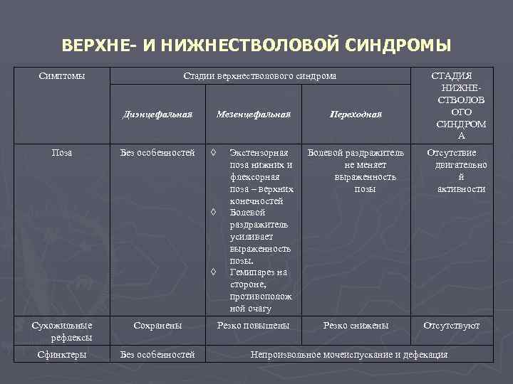 ВЕРХНЕ- И НИЖНЕСТВОЛОВОЙ СИНДРОМЫ Симптомы Стадии верхнестволового синдрома Диэнцефальная Поза Без особенностей Мезенцефальная ◊