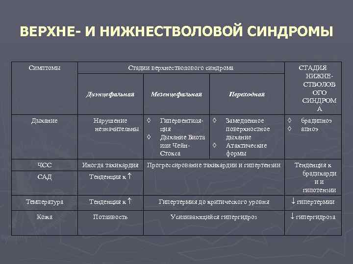 ВЕРХНЕ- И НИЖНЕСТВОЛОВОЙ СИНДРОМЫ Симптомы Стадии верхнестволового синдрома Диэнцефальная Дыхание Нарушение незначительны Мезенцефальная ◊