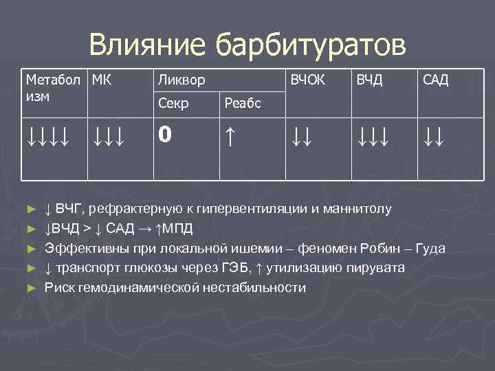 Влияние барбитуратов Метабол МК изм Ликвор Секр Реабс ↓↓↓↓ 0 ↑ ► ► ►