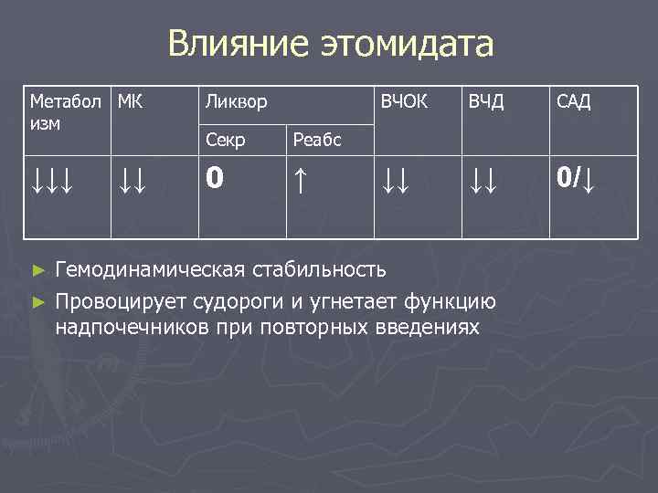 Влияние этомидата Метабол МК изм Ликвор Секр Реабс ↓↓↓ 0 ↑ ↓↓ ВЧОК ВЧД