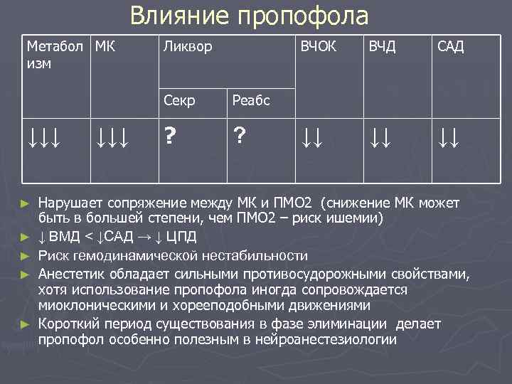 Влияние пропофола Метабол МК изм Ликвор ВЧОК Секр ↓↓↓ ► ► ► ↓↓↓ ?