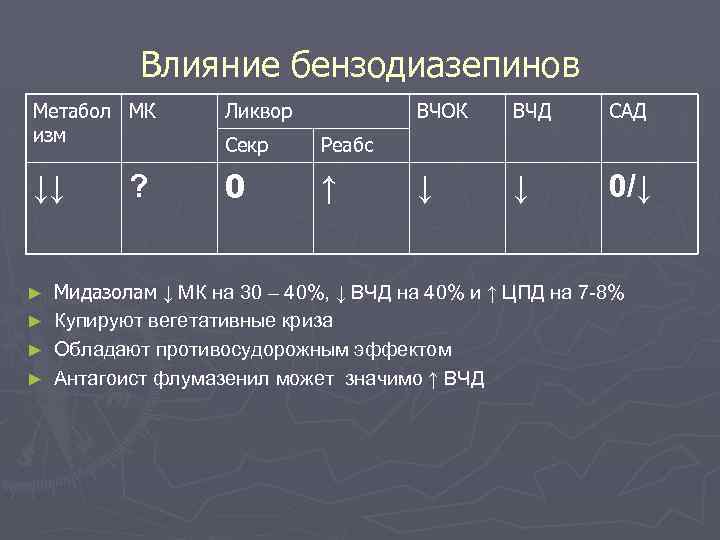 Влияние бензодиазепинов Метабол МК изм Ликвор Секр Реабс ↓↓ 0 ↑ ► ► ?
