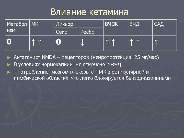 Влияние кетамина Метабол МК изм Ликвор Секр Реабс 0 0 ↓ ↑↑ ВЧОК ВЧД