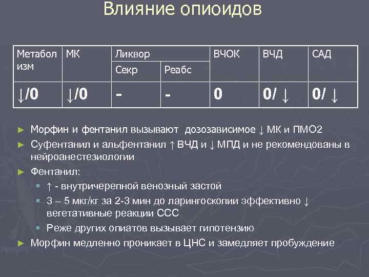 Влияние опиоидов Метабол МК изм Ликвор Секр Реабс ↓/0 - - ► ► ↓/0