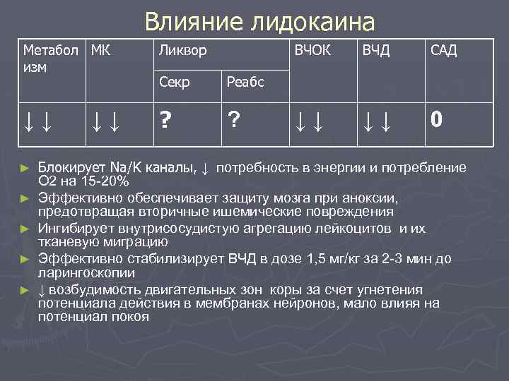 Влияние лидокаина Метабол МК изм Ликвор Секр Реабс ↓↓ ? ? ► ► ►