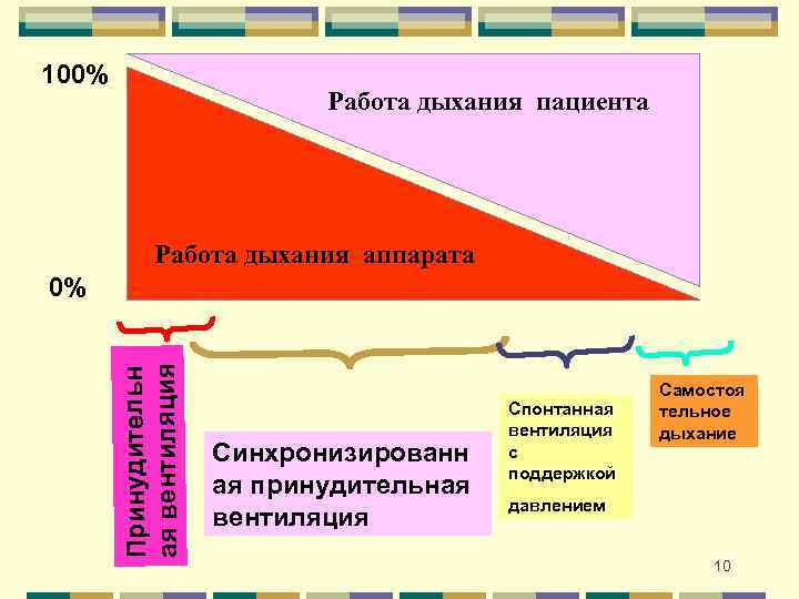 100% Работа дыхания пациента Работа дыхания аппарата Принудительн ая вентиляция 0% Синхронизированн ая принудительная
