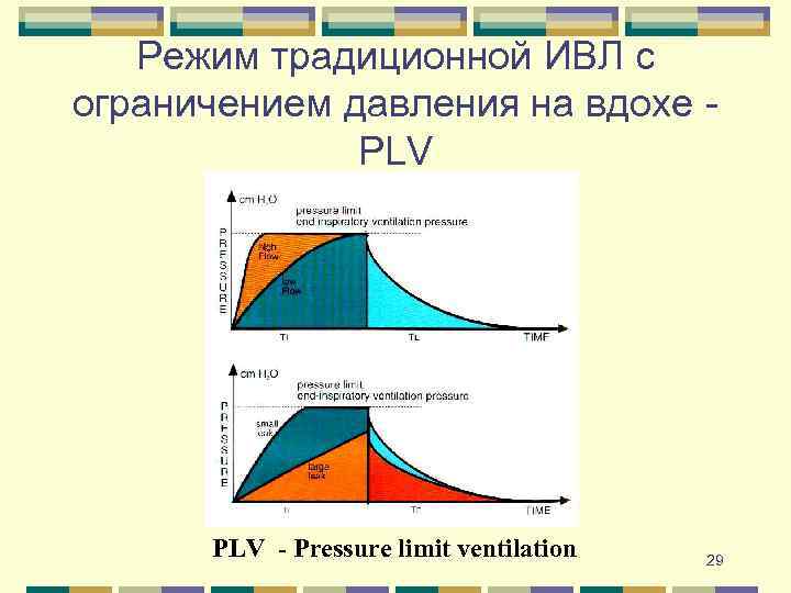 Режим традиционной ИВЛ с ограничением давления на вдохе PLV - Pressure limit ventilation 29