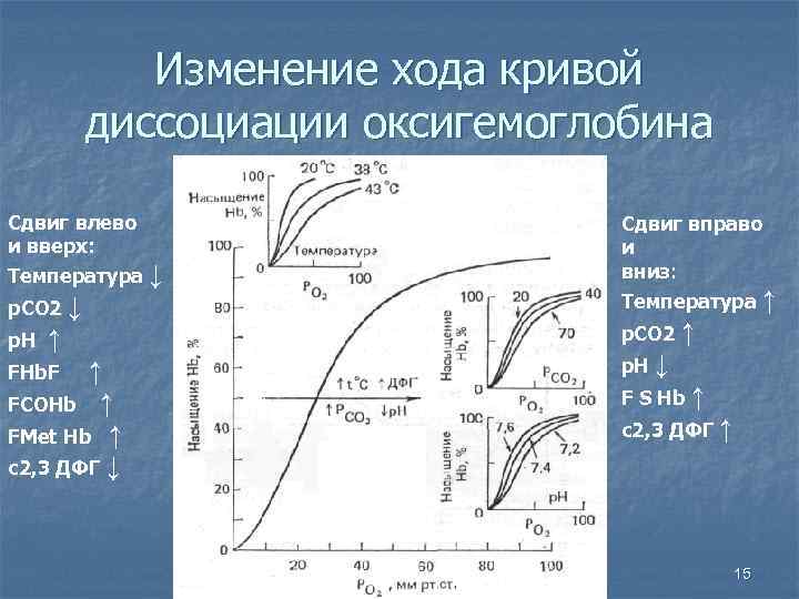 Диссоциация оксигемоглобина