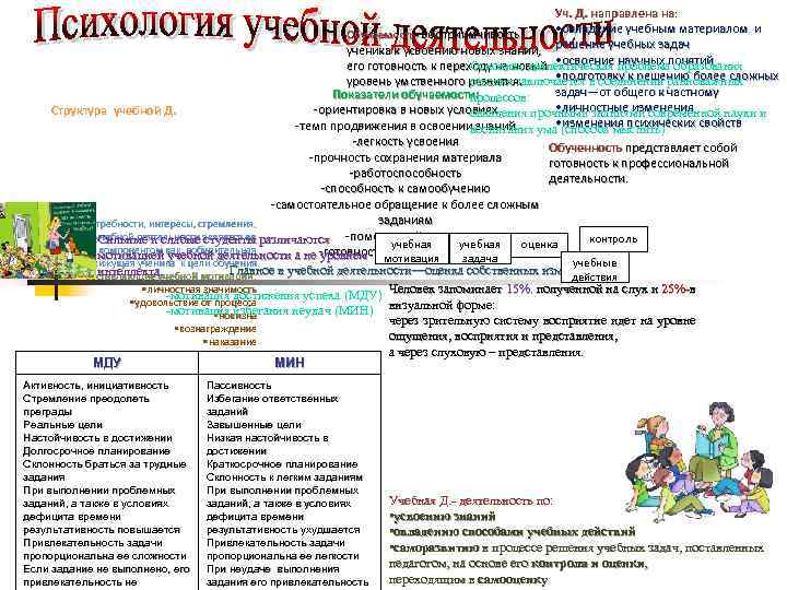Уч. Д. направлена на: • овладение учебным материалом и Обучаемость- восприимчивость Обучаемостьученика к усвоению