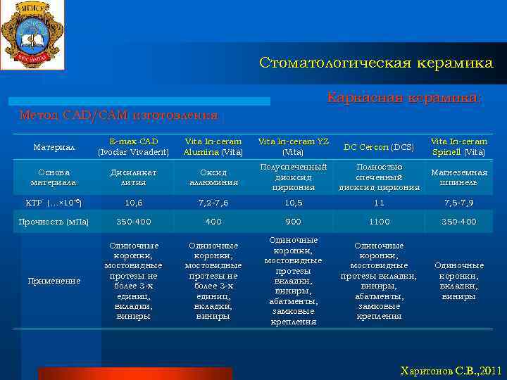 Стоматологическая керамика Каркасная керамика: Метод CAD/CAM изготовления Материал E-max CAD (Ivoclar Vivadent) Vita In-ceram