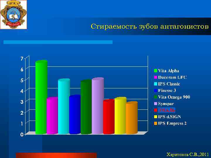 Стираемость зубов антагонистов Харитонов С. В. , 2011 