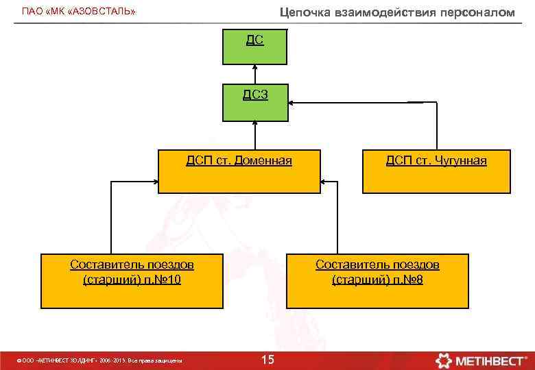  ПАО «МК «АЗОВСТАЛЬ» Цепочка взаимодействия персоналом ДСЗ ДСП ст. Доменная ДСП ст. Чугунная