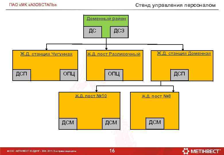  ПАО «МК «АЗОВСТАЛЬ» Стенд управления персоналом Доменный район ДС ДСЗ Ж. Д. станция