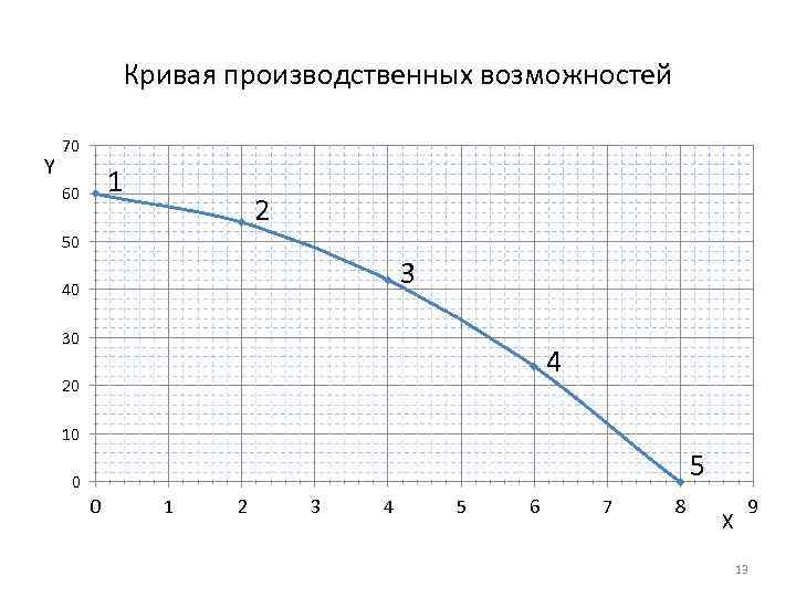 Кривая производственных возможностей Y 70 1 60 2 50 3 40 30 4 20