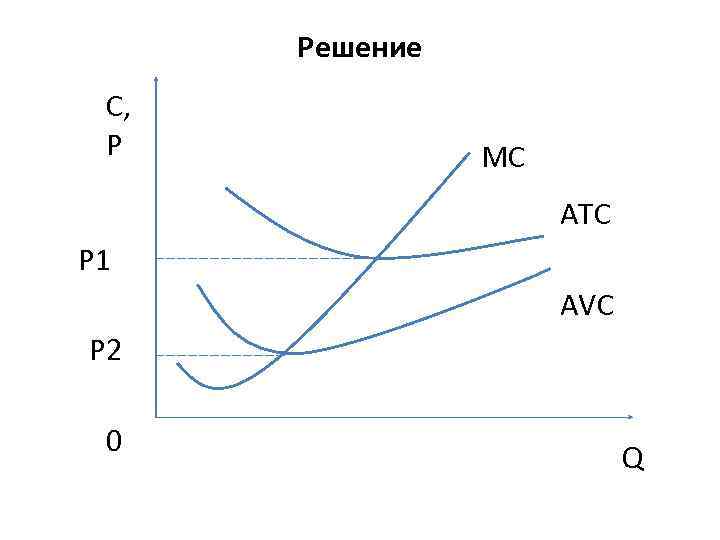 Решение C, Р MC ATC Р 1 AVC Р 2 0 Q 