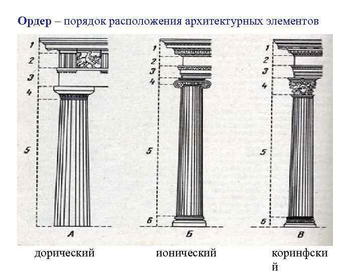 Ордер – порядок расположения архитектурных элементов дорический ионический коринфски й 