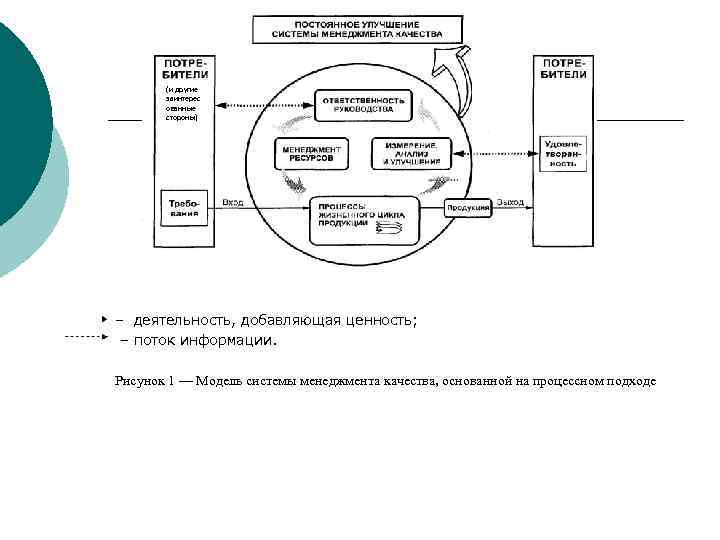 (и другие заинтерес ованные стороны) – деятельность, добавляющая ценность; – поток информации. Рисунок 1