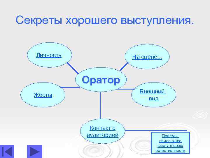 Секреты хорошего выступления. Личность На сцене. . . Оратор Внешний вид Жесты Контакт с