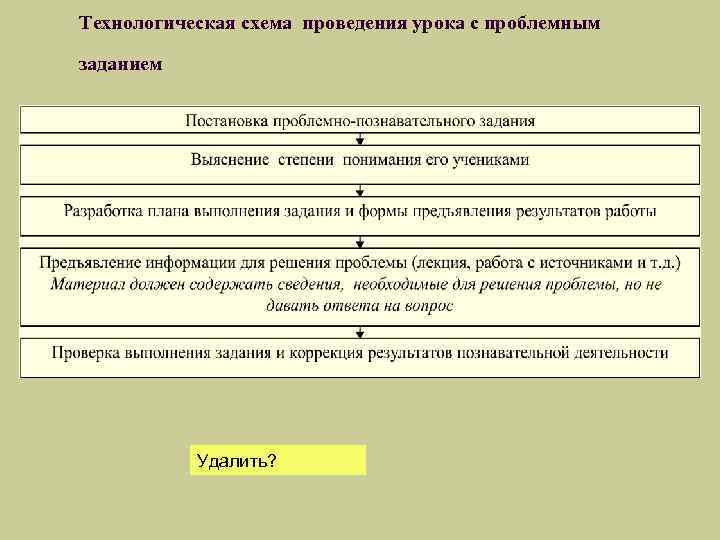 Технологическая схема проведения урока с проблемным заданием Удалить? 