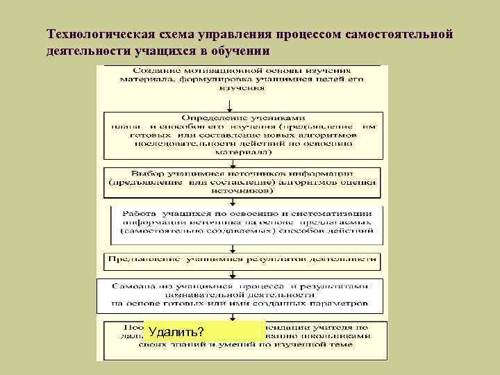 Технологическая схема управления процессом самостоятельной деятельности учащихся в обучении Удалить? 