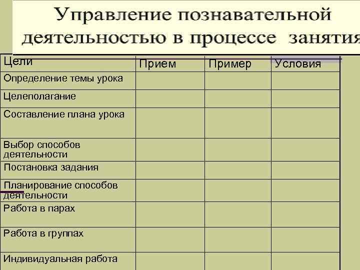 Цели Определение темы урока Целеполагание Составление плана урока Выбор способов деятельности Постановка задания Планирование