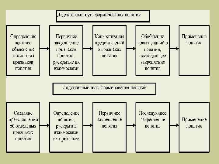 Построение термина