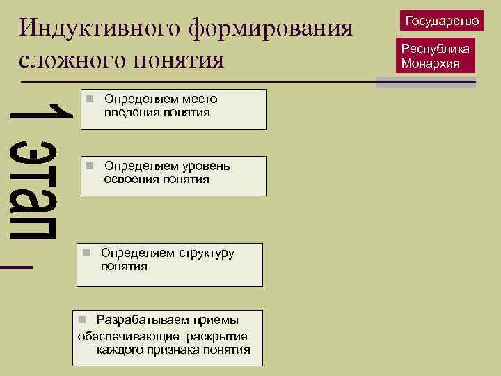 Индуктивного формирования сложного понятия n Определяем место введения понятия n Определяем уровень освоения понятия