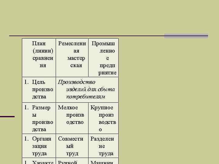 План Ремесленн Промыш (линии) ая ленно сравнен мастер е ия ская предп риятие 1.