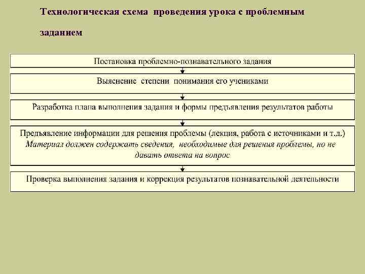 Технологическая схема проведения урока с проблемным заданием 